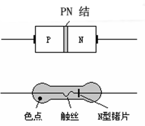 PN结构成晶体二极管