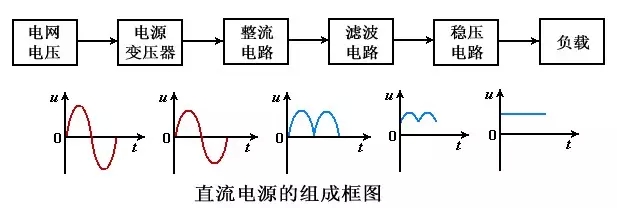 直流电源组成框图